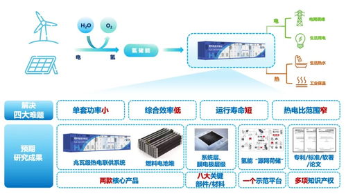 億華通牽頭啟動兆瓦級質(zhì)子交換膜燃料電池?zé)犭娐?lián)供系統(tǒng)設(shè)計(jì)與集成項(xiàng)目